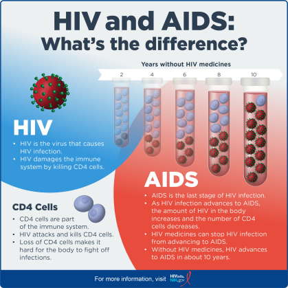 HIV and AIDS infographic explaining that HIV is the virus that causes HIV infection and that AIDS is the last stage of HIV infection