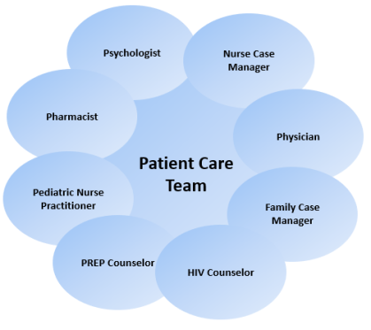 Integrative care model showing the patient care team at the center of the integrative care network