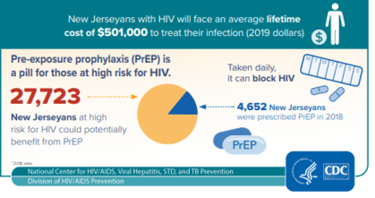 Information on the cost of HIV treatment and the benefits of taking pre-exposure prophylaxis (PrEP) pills for individuals with high risk for HIV.
