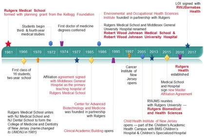 A timeline showing the history of RWJMS, described above