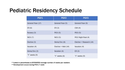 Info on PGY1, PGY2, and PGY3 Pediatric Residency Schedule
