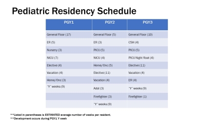Info on PGY1, PGY2, and PGY3 Pediatric Residency Schedule