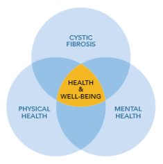 A Venn Diagram showing the overlap of Cystic Fibrosis, health and well-being, mental health and physical health with health and well-being at the center